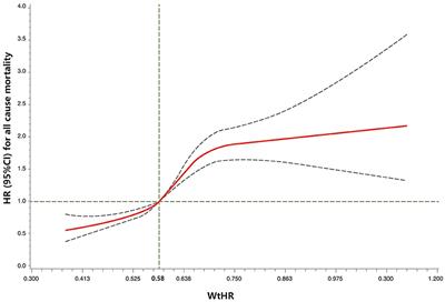 Association of Central Obesity With All Cause and Cause-Specific Mortality in US Adults: A Prospective Cohort Study